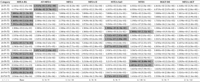 Figure 3 for Residual Learning Inspired Crossover Operator and Strategy Enhancements for Evolutionary Multitasking