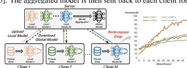 Figure 1 for The Other Side of the Coin: Unveiling the Downsides of Model Aggregation in Federated Learning from a Layer-peeled Perspective