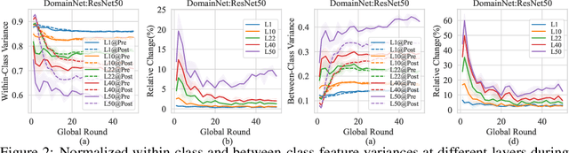 Figure 3 for The Other Side of the Coin: Unveiling the Downsides of Model Aggregation in Federated Learning from a Layer-peeled Perspective