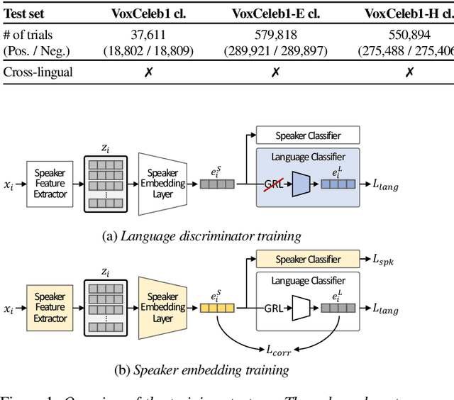 Figure 1 for Disentangled representation learning for multilingual speaker recognition