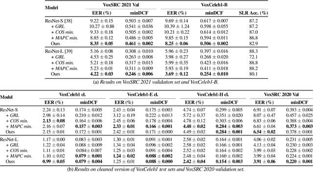 Figure 3 for Disentangled representation learning for multilingual speaker recognition