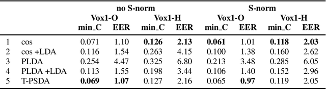 Figure 2 for Toroidal Probabilistic Spherical Discriminant Analysis