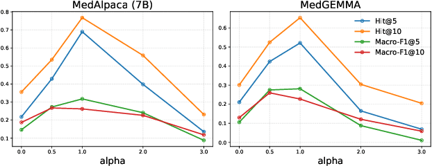 Figure 2 for MIMIC-SR-ICD11: A Dataset for Narrative-Based Diagnosis