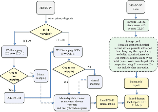 Figure 3 for MIMIC-SR-ICD11: A Dataset for Narrative-Based Diagnosis