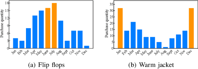 Figure 1 for HTP: Exploiting Holistic Temporal Patterns for Sequential Recommendation