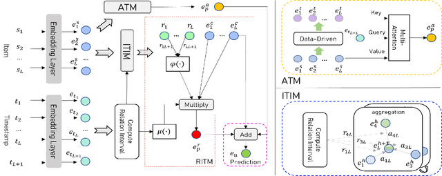 Figure 2 for HTP: Exploiting Holistic Temporal Patterns for Sequential Recommendation