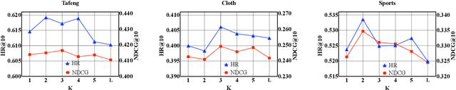 Figure 3 for HTP: Exploiting Holistic Temporal Patterns for Sequential Recommendation