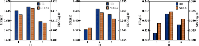 Figure 4 for HTP: Exploiting Holistic Temporal Patterns for Sequential Recommendation