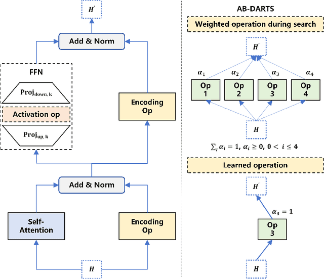 Figure 1 for Learning Novel Transformer Architecture for Time-series Forecasting