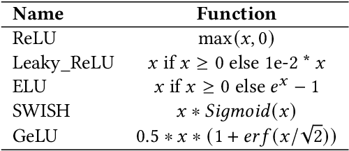 Figure 2 for Learning Novel Transformer Architecture for Time-series Forecasting