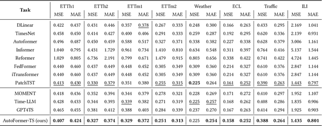 Figure 3 for Learning Novel Transformer Architecture for Time-series Forecasting