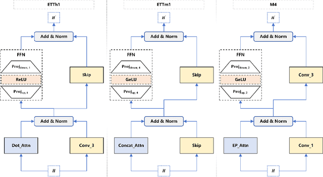 Figure 4 for Learning Novel Transformer Architecture for Time-series Forecasting