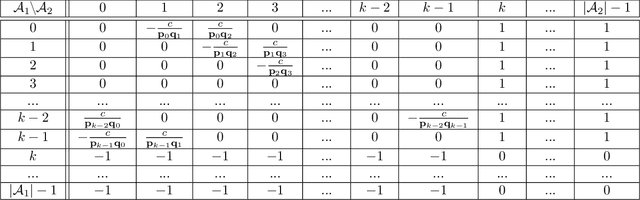 Figure 4 for Minimally Modifying a Markov Game to Achieve Any Nash Equilibrium and Value