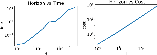 Figure 3 for Minimally Modifying a Markov Game to Achieve Any Nash Equilibrium and Value
