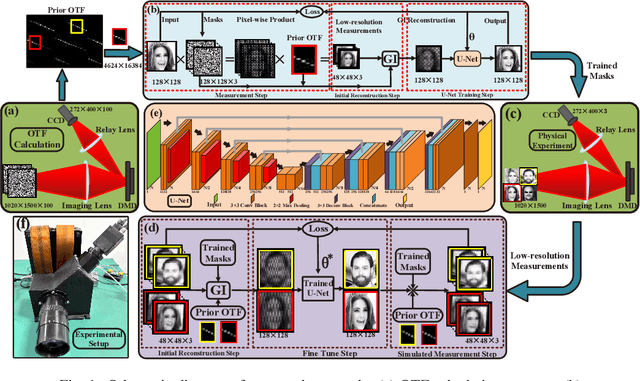 Figure 1 for Parallel compressive super-resolution imaging with wide field-of-view based on physics enhanced network