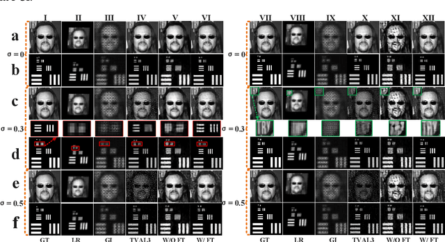 Figure 2 for Parallel compressive super-resolution imaging with wide field-of-view based on physics enhanced network