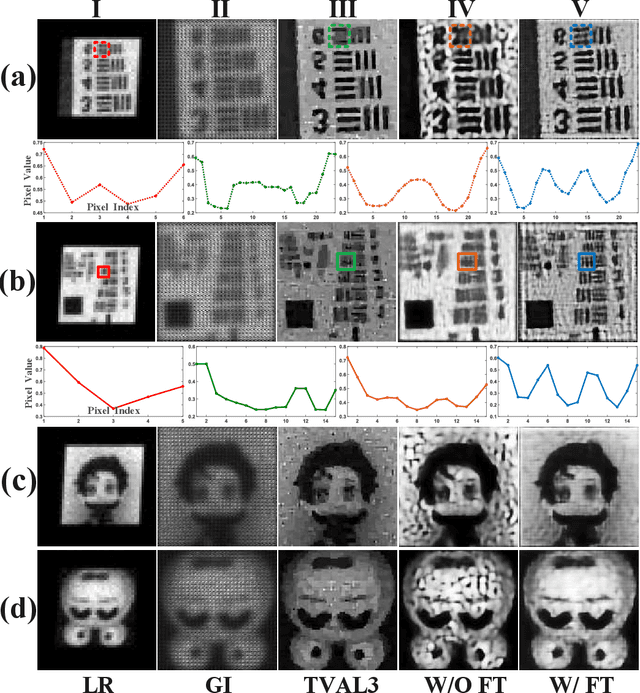 Figure 4 for Parallel compressive super-resolution imaging with wide field-of-view based on physics enhanced network
