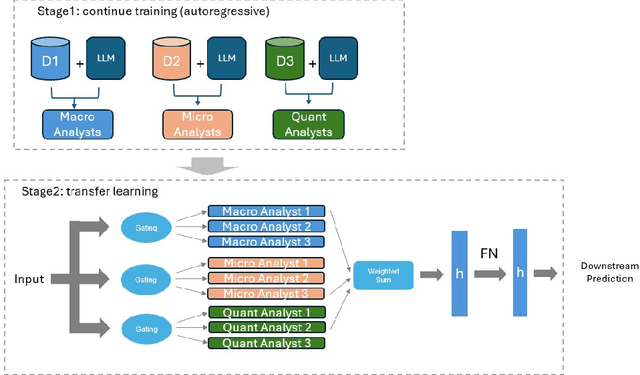 Figure 1 for FinTeamExperts: Role Specialized MOEs For Financial Analysis