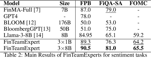 Figure 3 for FinTeamExperts: Role Specialized MOEs For Financial Analysis