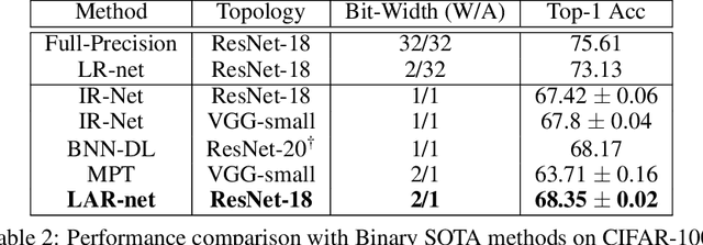 Figure 4 for Learning Discrete Weights and Activations Using the Local Reparameterization Trick