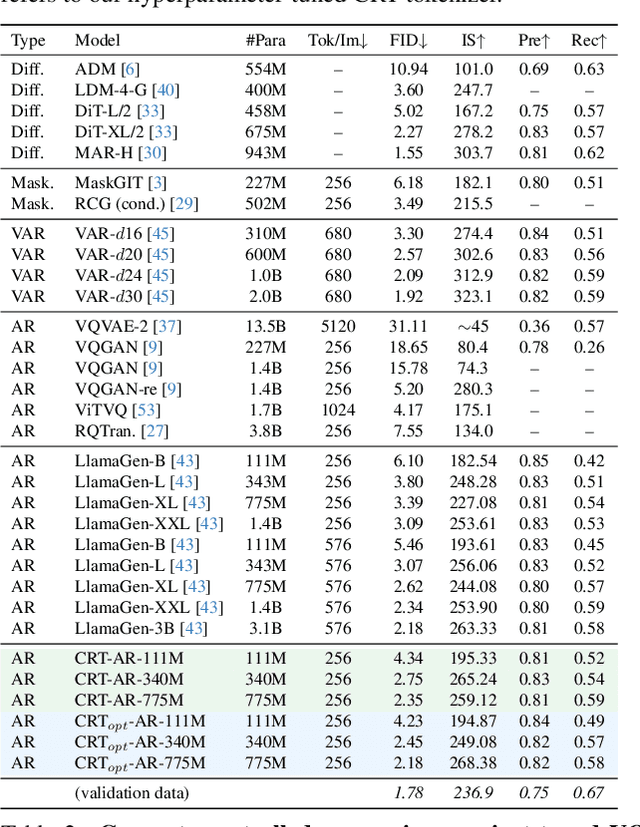 Figure 2 for When Worse is Better: Navigating the compression-generation tradeoff in visual tokenization