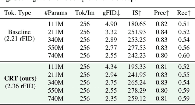 Figure 4 for When Worse is Better: Navigating the compression-generation tradeoff in visual tokenization