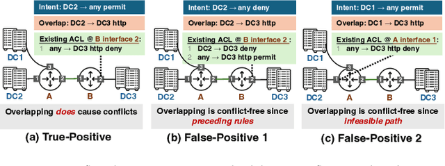 Figure 1 for Automating Conflict-Aware ACL Configurations with Natural Language Intents