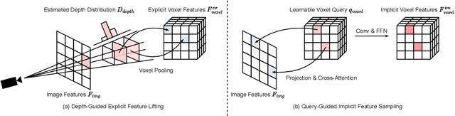 Figure 3 for UniVision: A Unified Framework for Vision-Centric 3D Perception