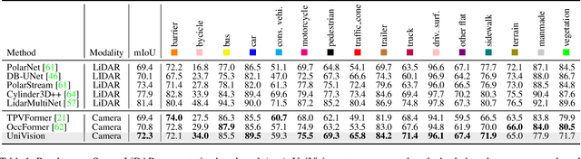 Figure 2 for UniVision: A Unified Framework for Vision-Centric 3D Perception