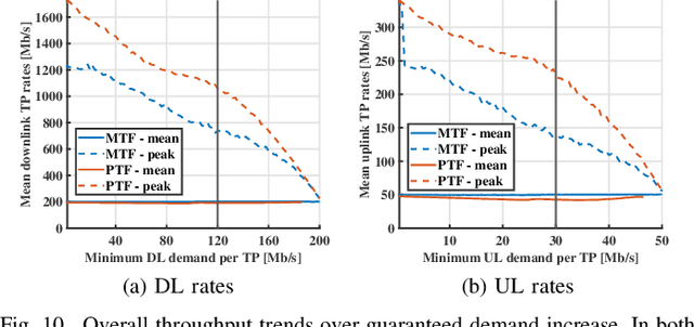 Figure 2 for Meeting Future Mobile Traffic Needs by Peak-Throughput Design of Next-Gen RAN