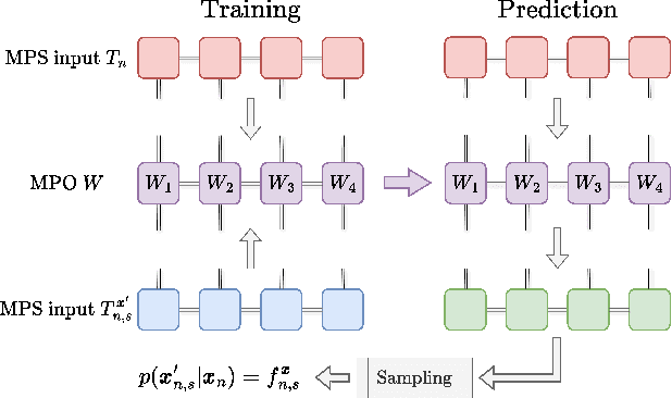 Figure 2 for Tensor-Networks-based Learning of Probabilistic Cellular Automata Dynamics