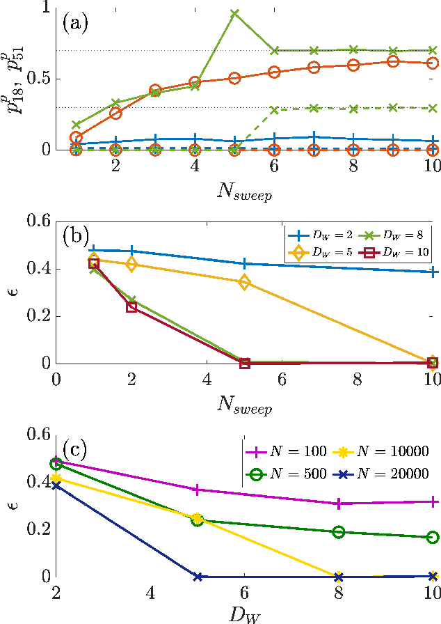 Figure 3 for Tensor-Networks-based Learning of Probabilistic Cellular Automata Dynamics