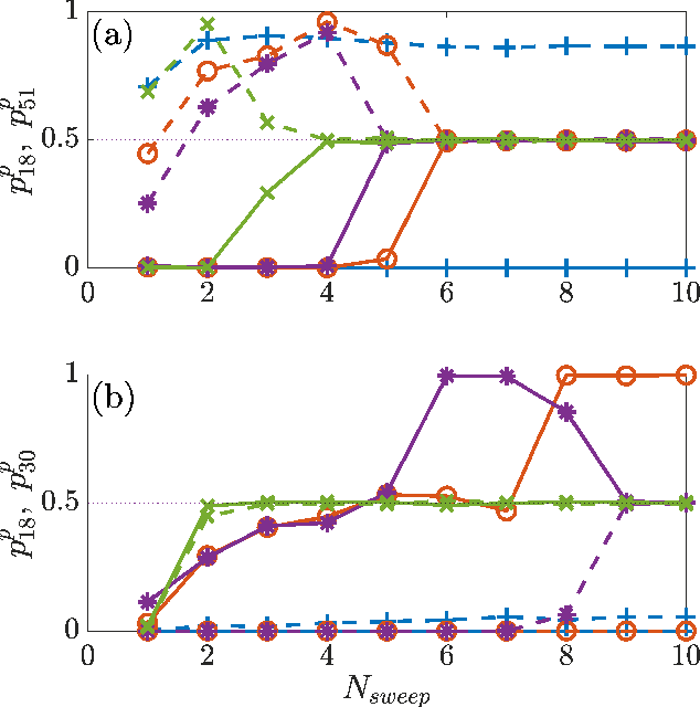 Figure 4 for Tensor-Networks-based Learning of Probabilistic Cellular Automata Dynamics