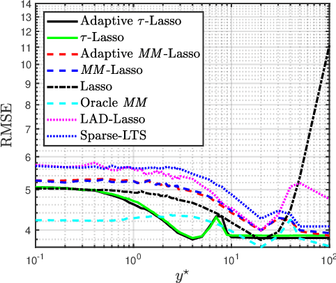 Figure 1 for The Adaptive $τ$-Lasso: Its Robustness and Oracle Properties