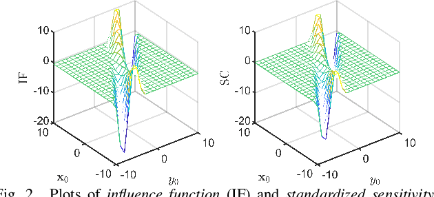 Figure 2 for The Adaptive $τ$-Lasso: Its Robustness and Oracle Properties