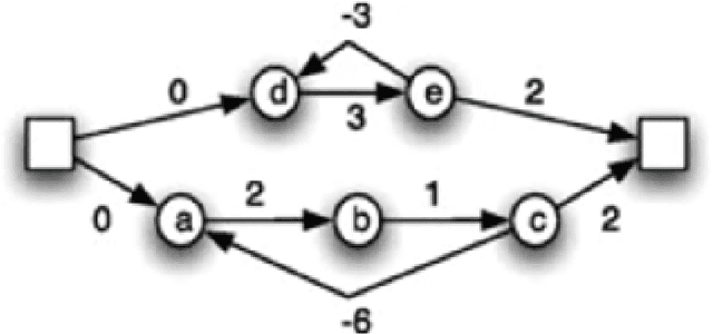 Figure 1 for Proactive and Reactive Constraint Programming for Stochastic Project Scheduling with Maximal Time-Lags