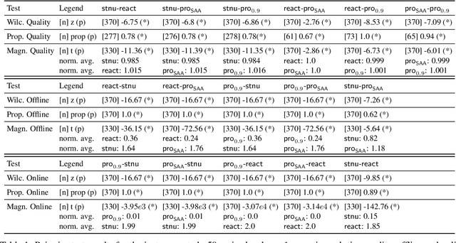 Figure 2 for Proactive and Reactive Constraint Programming for Stochastic Project Scheduling with Maximal Time-Lags