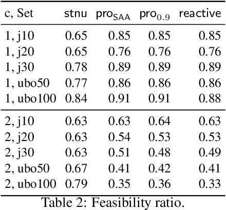 Figure 4 for Proactive and Reactive Constraint Programming for Stochastic Project Scheduling with Maximal Time-Lags