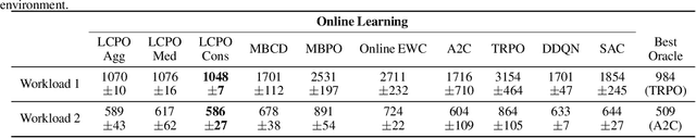 Figure 2 for Locally Constrained Policy Optimization for Online Reinforcement Learning in Non-Stationary Input-Driven Environments