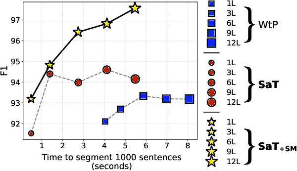 Figure 1 for Segment Any Text: A Universal Approach for Robust, Efficient and Adaptable Sentence Segmentation