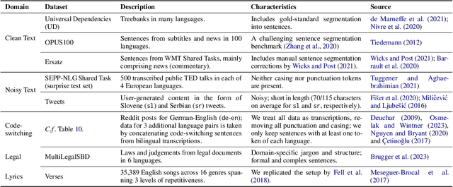 Figure 2 for Segment Any Text: A Universal Approach for Robust, Efficient and Adaptable Sentence Segmentation
