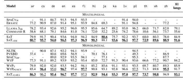 Figure 4 for Segment Any Text: A Universal Approach for Robust, Efficient and Adaptable Sentence Segmentation