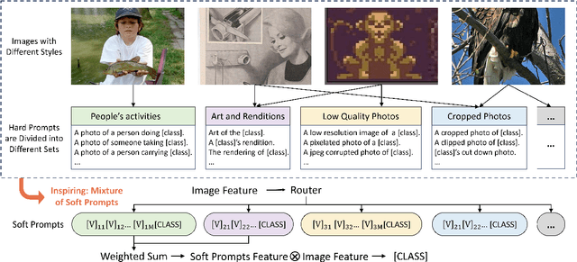 Figure 1 for Mixture of Prompt Learning for Vision Language Models