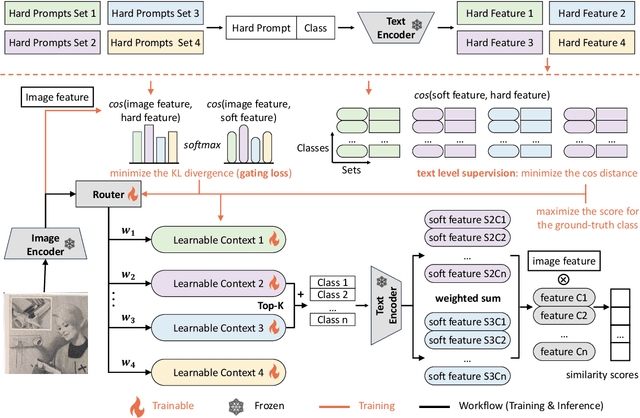 Figure 3 for Mixture of Prompt Learning for Vision Language Models