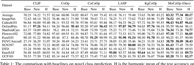 Figure 2 for Mixture of Prompt Learning for Vision Language Models