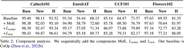 Figure 4 for Mixture of Prompt Learning for Vision Language Models