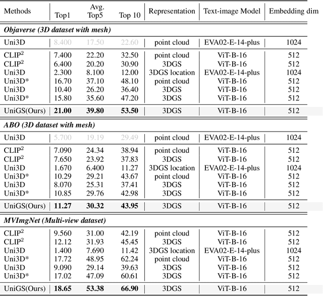 Figure 1 for UniGS: Unified Language-Image-3D Pretraining with Gaussian Splatting