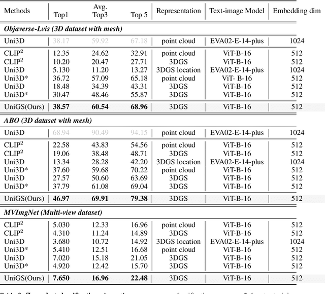 Figure 3 for UniGS: Unified Language-Image-3D Pretraining with Gaussian Splatting