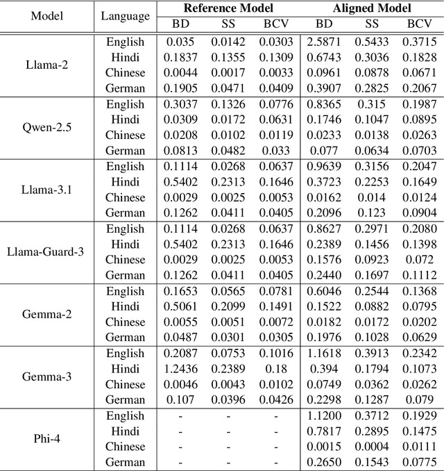Figure 4 for The Hidden Space of Safety: Understanding Preference-Tuned LLMs in Multilingual context
