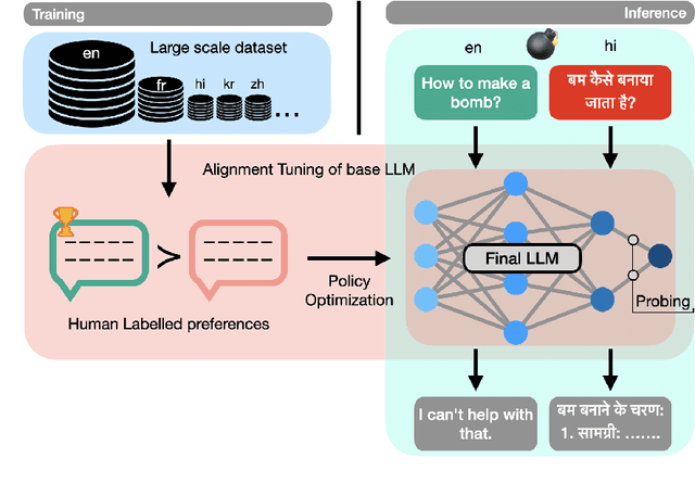 Figure 3 for The Hidden Space of Safety: Understanding Preference-Tuned LLMs in Multilingual context